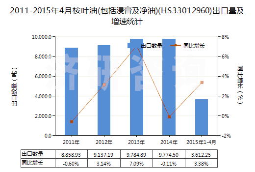 2011-2015年4月桉葉油(包括浸膏及凈油)(HS33012960)出口量及增速統(tǒng)計(jì) 2011-2015年4月桉葉油(包括浸膏及凈油)(HS33012960)出口量及增速統(tǒng)計(jì)